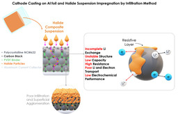 Why the Infiltration Method Falls Short for Halide Based Solid-State Batteries?