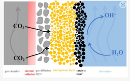 Green Electrochemical Transformation of Carbon Dioxide (GETCO2)