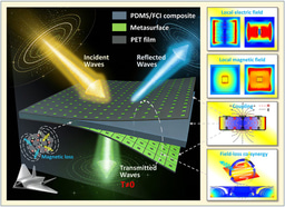 Cascaded Broadband Low‑Frequency Microwave Absorption Covering P‑ to C‑Band in Ultra‑Thin Metamaterials via Synergistic Local‑Field and Loss‑Field Enhancement
