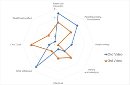 Exploring sensitivity and initiative in a mother-baby dyad with Video Intervention Therapy (VIT): a case study in a high-risk population
