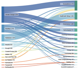 Global disparities and structural imbalances in AI integration for urban climate resilience research