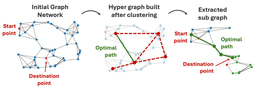 From Labyrinths to Leapfrogs: Rethinking Pathfinding in Urban Networks Through Clustering