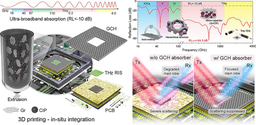 Rheologically Engineered 3D‑Printed Highly Loaded Magneto‑Dielectric Absorbers for Device‑Level Electromagnetic Compatibility