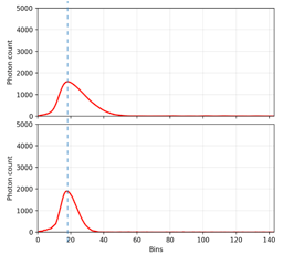 Beyond Spatial Appearance: What Time-Resolved Imaging Adds to Visual Scene
