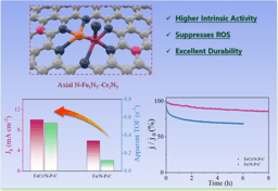 Breaking the Activity-Durability Trade-Off: Fe-Cr Dual-Atom Coupling Enables Highly Active and Long-Lived Oxygen Reduction Catalysts
