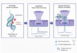 Threading Precision: Trends in Aptamer-Based Nanopore Sensing