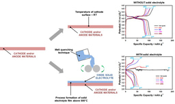 Thermal Stability of LiMn2O4 Cathodes in Solid-State Battery Interfaces