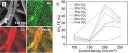 Gold-in-copper at low *CO coverage boosts CO2 methanation