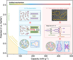 Nano‑Space Confinement Drives Rational Closed Pore Design in Hard Carbons for High‑Capacity and High‑Rate Sodium Storage