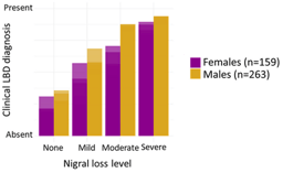 Sex differences for clinical correlates of nigral loss in Lewy body disease