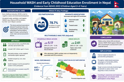 Household Water and Handwashing Facilities and Early Childhood Education Participation in Nepal: Evidence From a Nationally Representative Cross-Sectional Survey