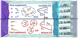 Anion–Diluent Decoupled Solvation Chemistry in Ionic Liquid‑Based Localized High‑Concentration Electrolytes Toward High‑Voltage Lithium Metal Batteries