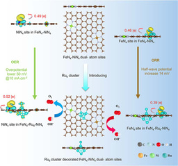 Engineering Fe–Ni Dual‑Atom Sites Via Ru Nanoclusters on 3D Carbon Aerogel for Enhanced Bifunctional Oxygen Electrocatalysis