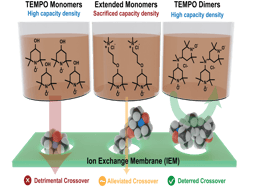 A Radical Breakthrough in Flow Battery Catholyte