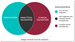Why V3 (verification, analytical validation, and clinical validation)?