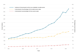 Living for years with incurable cancer: making a growing population visible