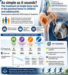 Is there an optimal treatment for proximal femoral simple bone cysts in children? Lessons from an international multicenter study.