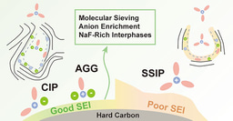 Ultramicropore‑Confined Solvation and Interphase Regulation Unlock High‑Performance Hard Carbon Anodes for Sodium‑Ion Batteries