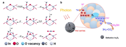 Can defects turn a metal oxide into a plasmonic catalyst?