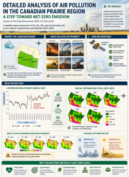 From Emission Hotspots to Net-Zero Pathways: Satellite-Based Assessment of Air Pollution Across the Canadian Prairies