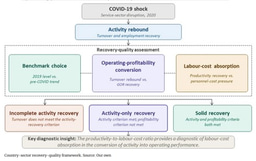 Operating performance recovery in European service sectors after COVID-19