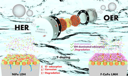 High Polarity Doping of CoFe Layered Hydroxides: Bifunctional and Corrosion‑Resistant Anion Exchange Membrane Seawater Electrolyzers