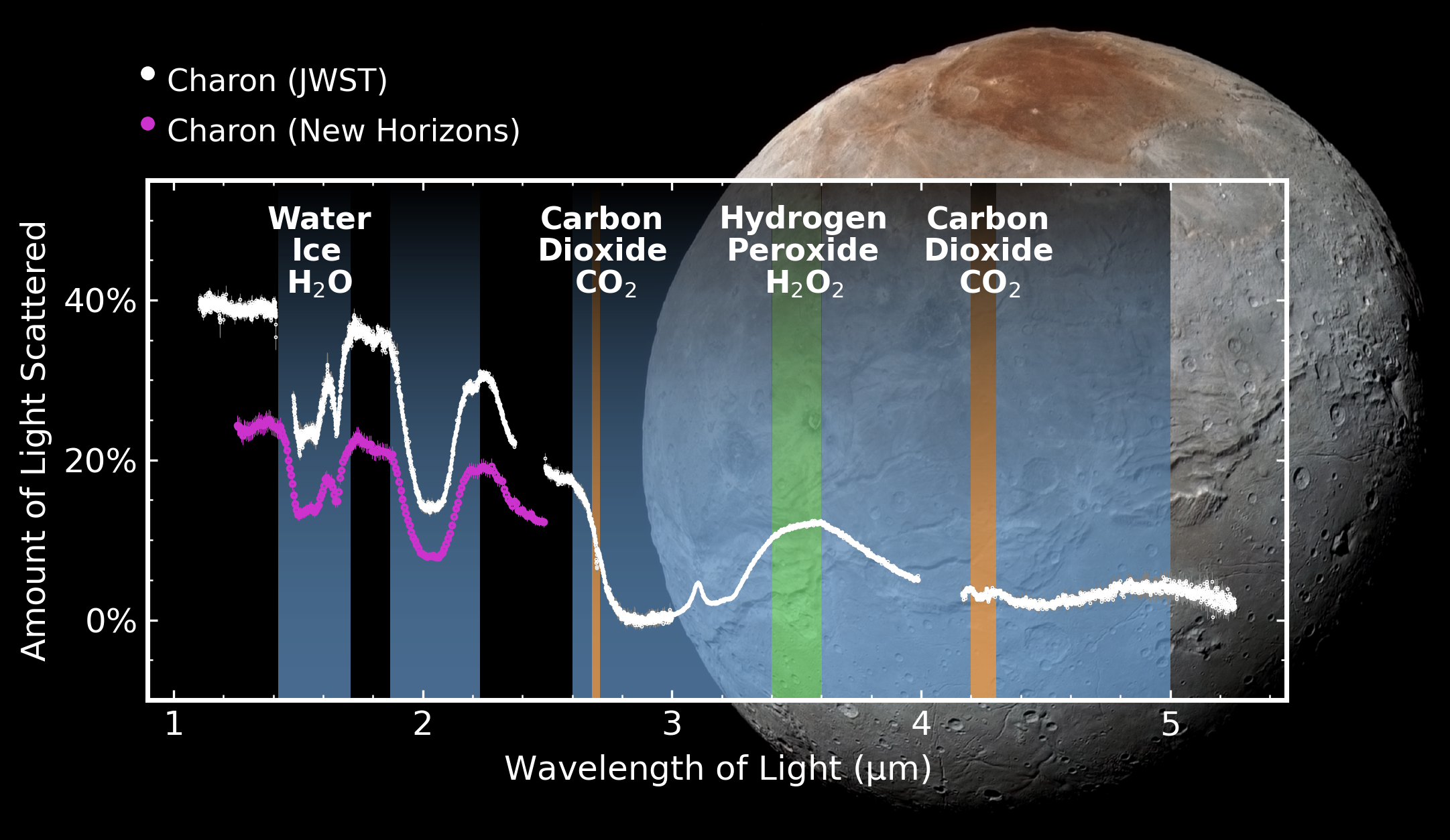 Scientists Detect Carbon Dioxide on Charon’s Frozen Surface Using James Webb Space Telescope