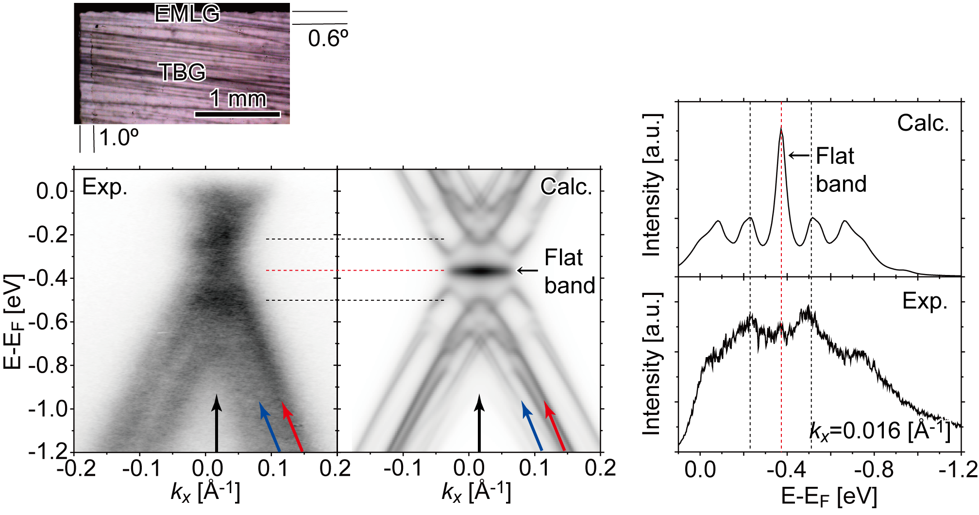 Flat band in millimeter-scale magic-angle twisted bilayer graphene ...