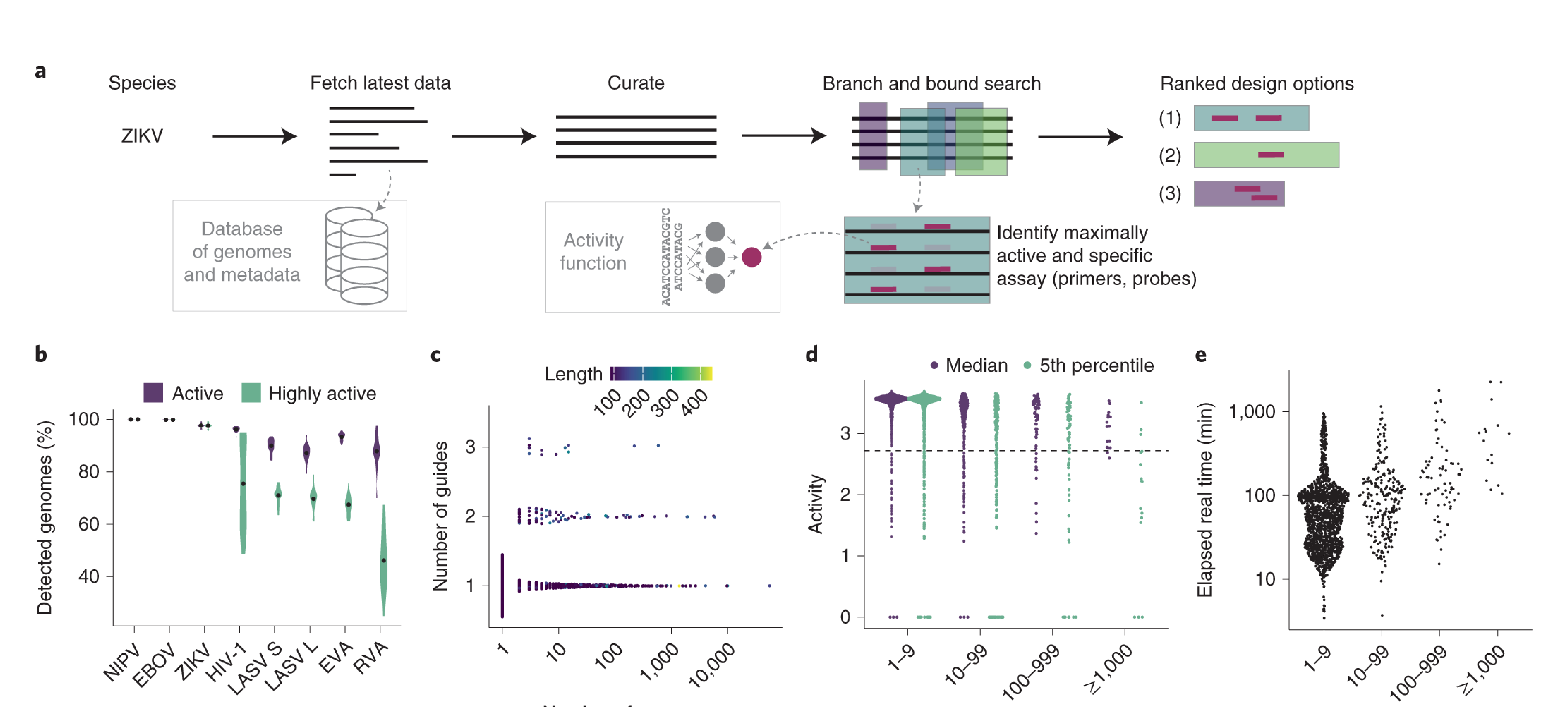 Proactively designing viral diagnostics at scale with machine learning