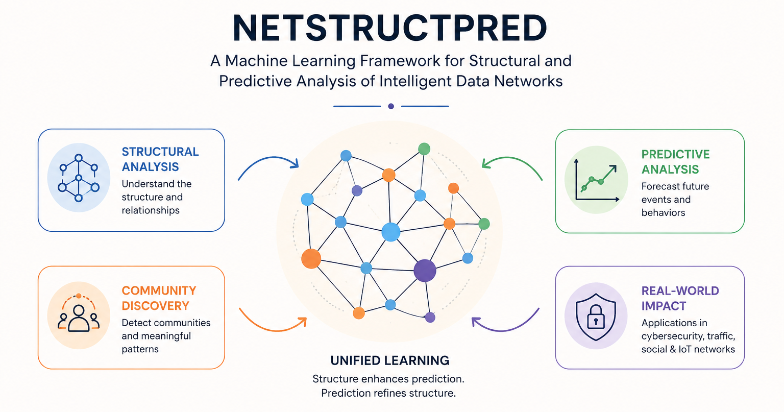 The Story Behind "A Machine Learning Framework for Structural and Predictive Analysis of Intelligent Data Networks"