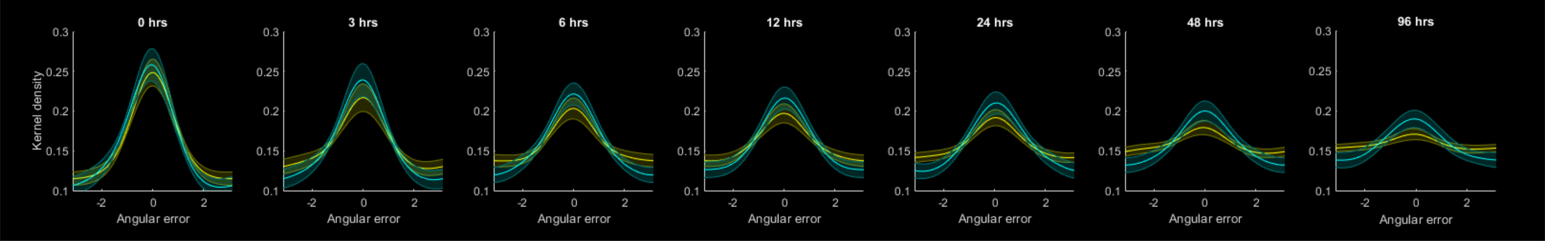 Dissociating memory accessibility and precision in forgetting