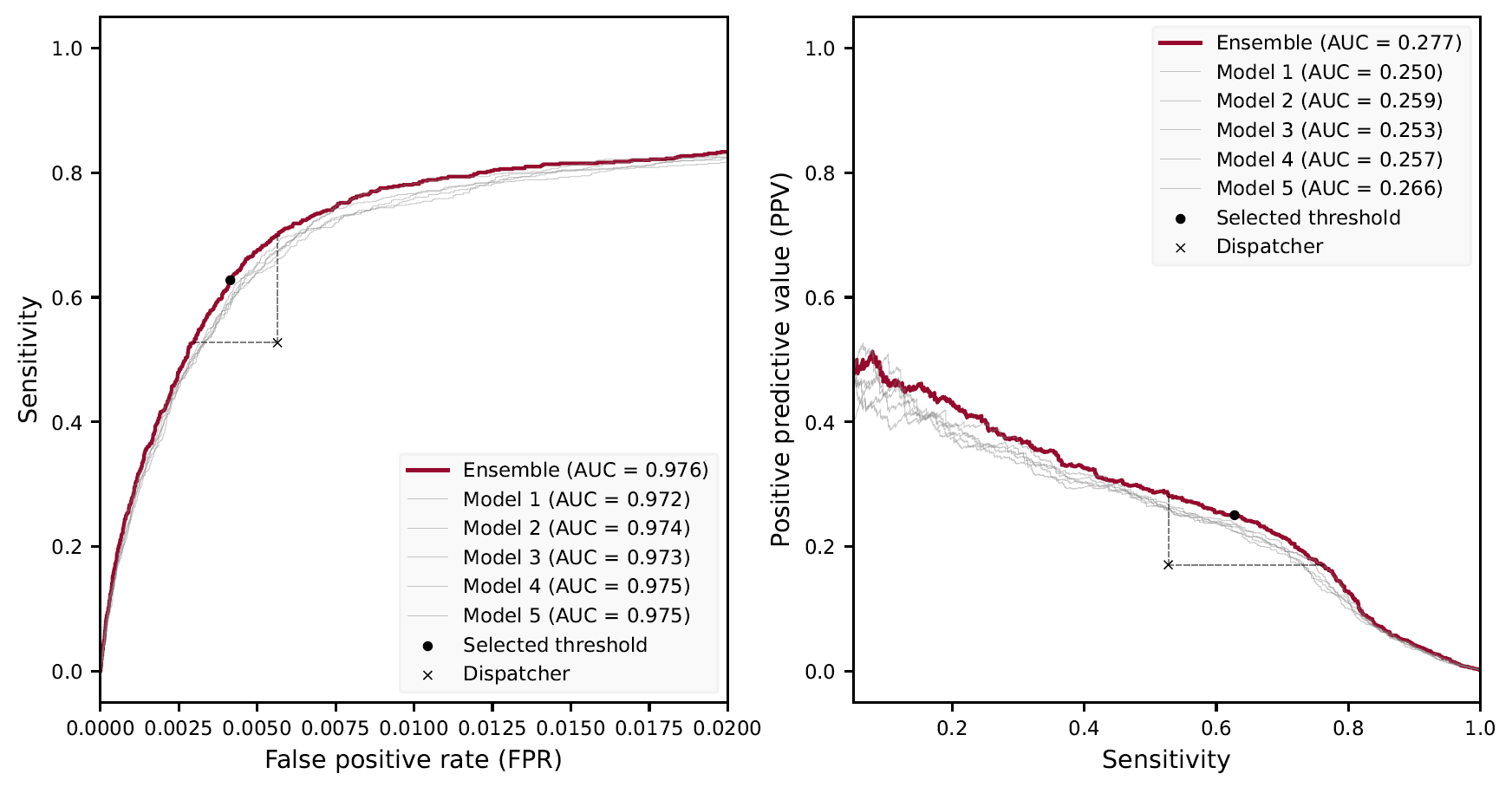 A Retrospective Study on Machine Learning-Assisted Stroke Recognition for Medical Helpline Calls - Behind the paper