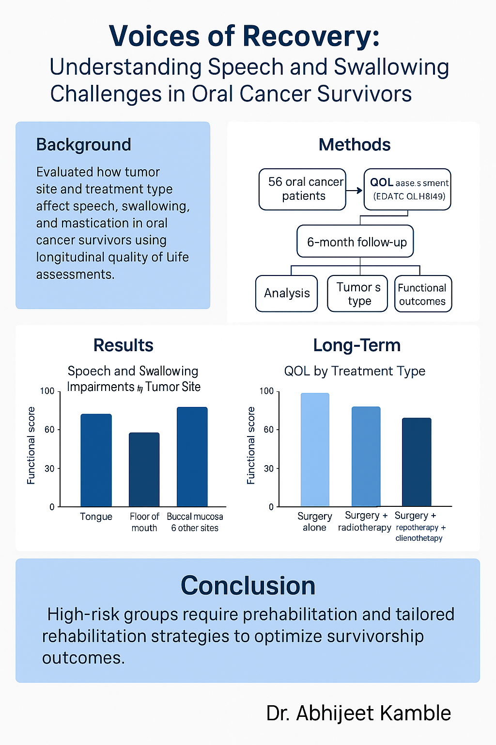 Voices of Recovery: Understanding Speech and Swallowing Challenges in Oral Cancer Survivors