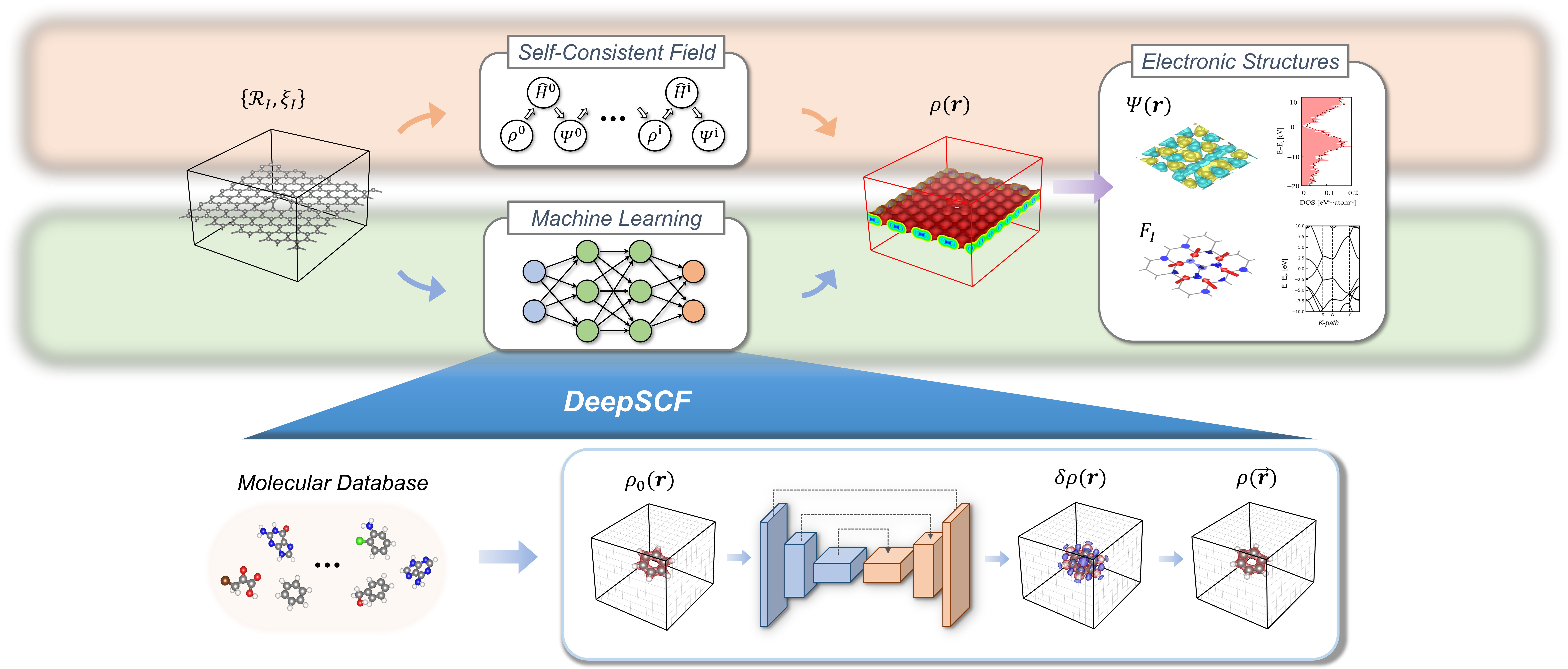 Can machines learn 3D chemical bond distributions?