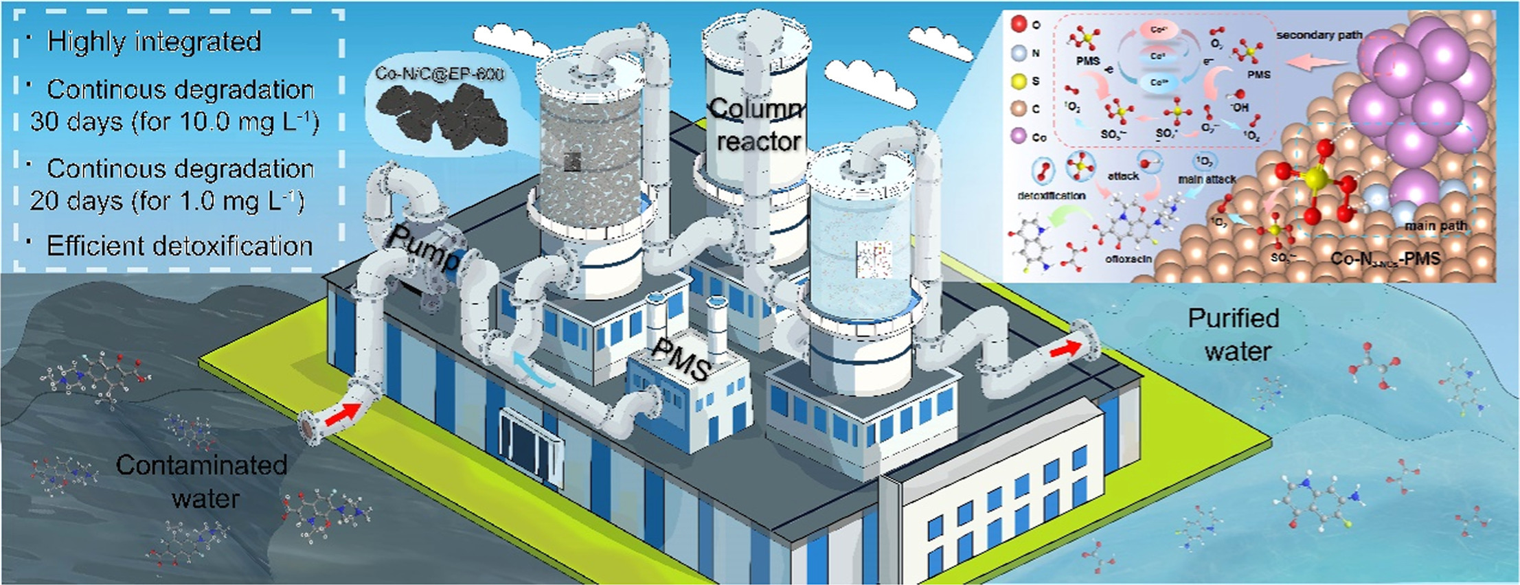 Cleaning Up Antibiotics with a  Long-Lasting Catalyst