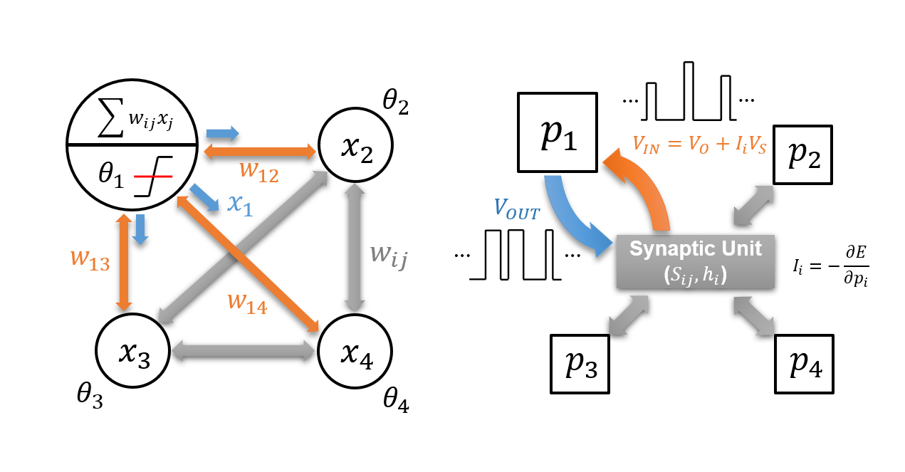 Probabilistic computing using diffusive memristors