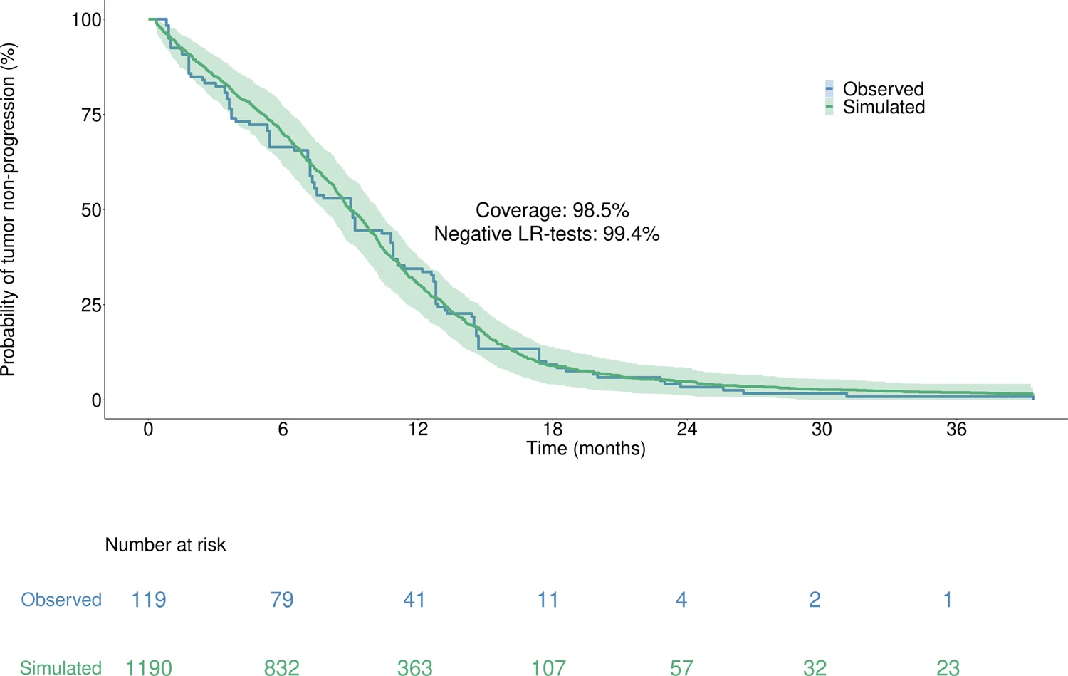 Knowledge-based mechanistic modeling accurately predicts disease progression with gefitinib in EGFR-mutant lung adenocarcinoma