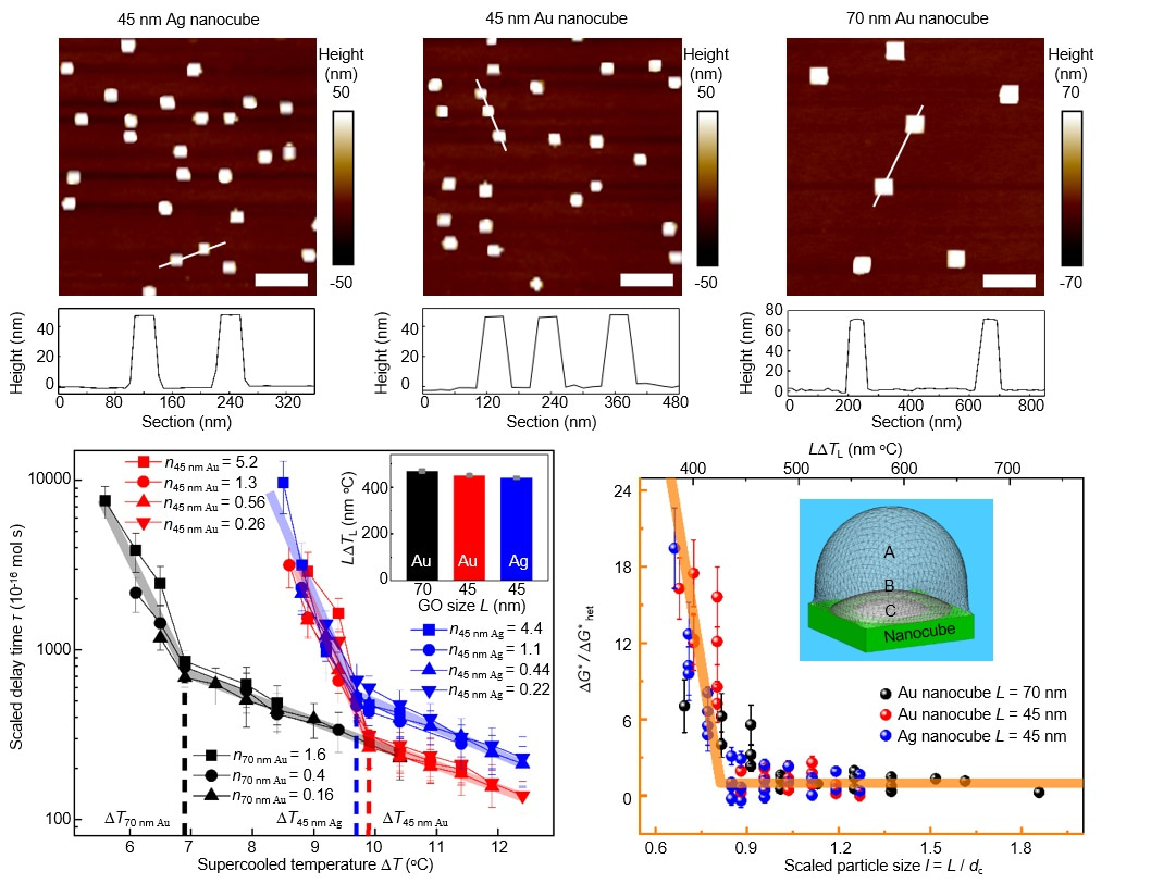 Challenges and Innovations in Detecting Critical Nuclei in Phase Transitions