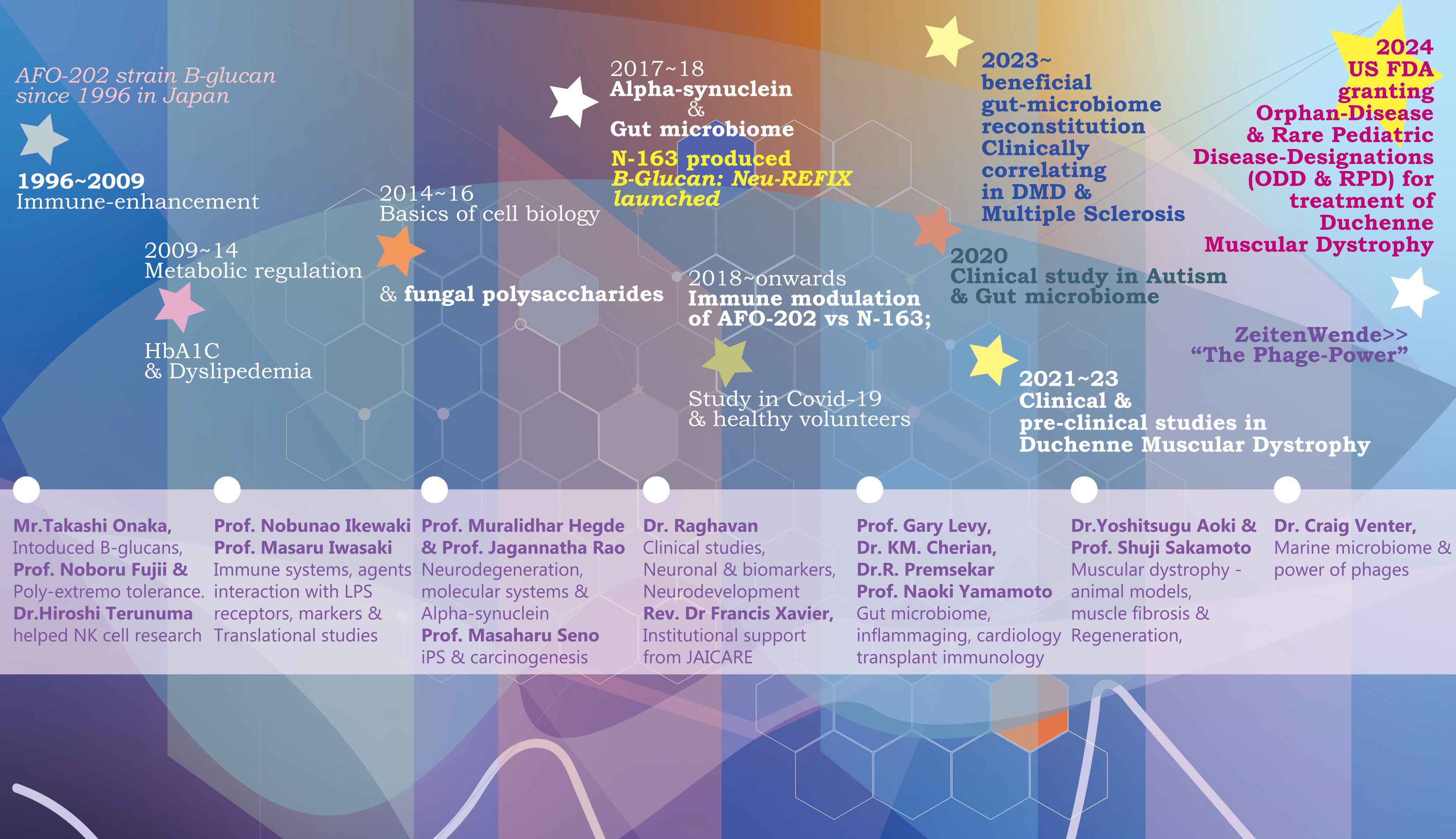 Discovery of a safe adjuvant to Duchenne Muscular Dystrophy - A journey of 14 years of passion, pursuits & perseverance.