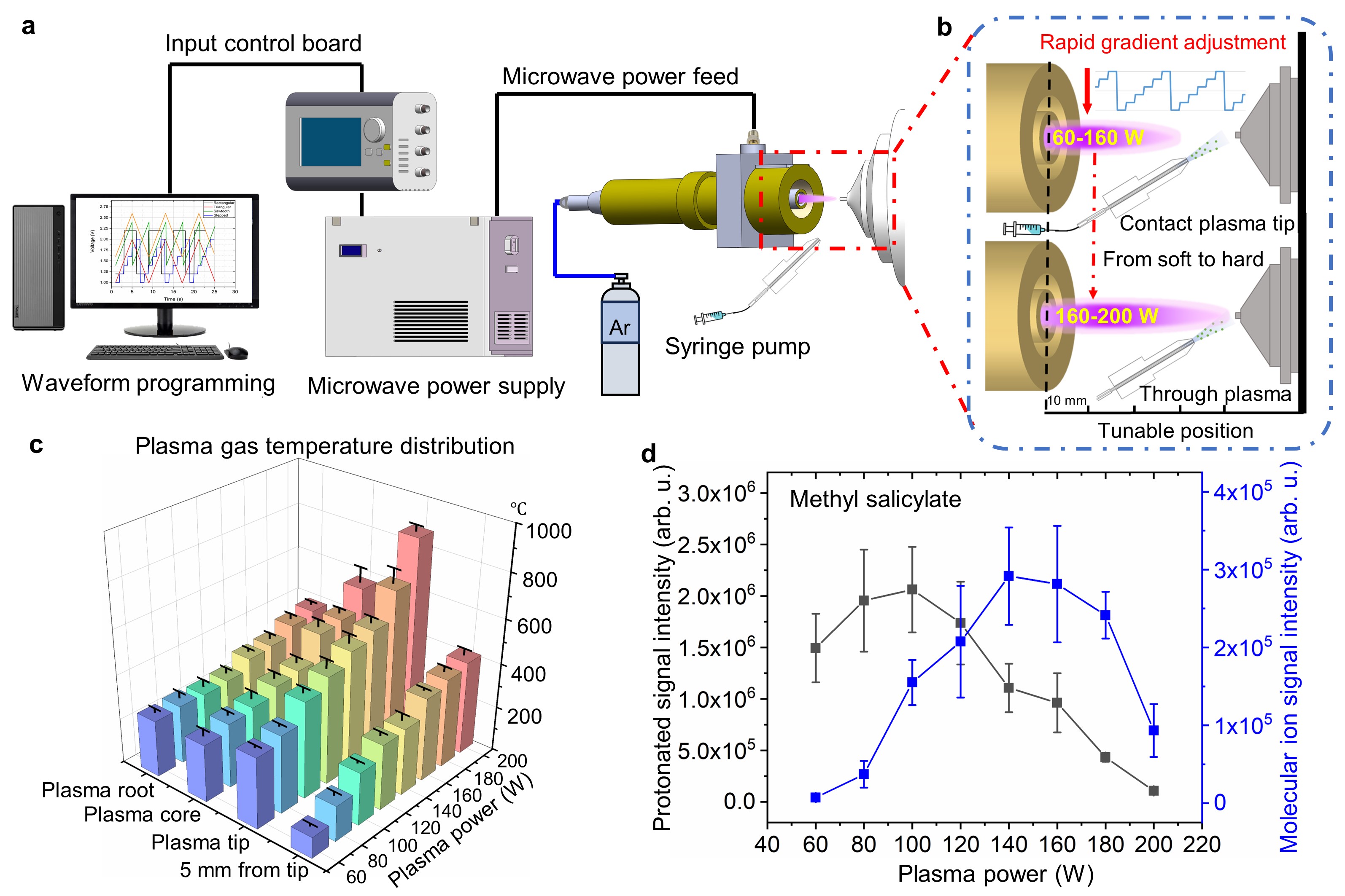 Wide-energy programmable microwave plasma-ionization for high-coverage mass spectrometry analysis