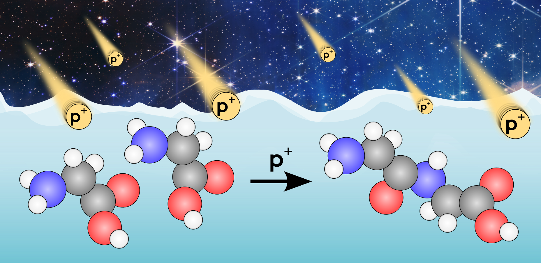 Amino acid energetic processing leading to extraterrestrial peptides