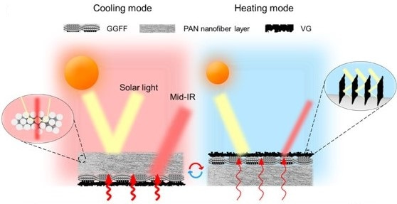 Dual-function fabric for zero-energy thermal environmental management