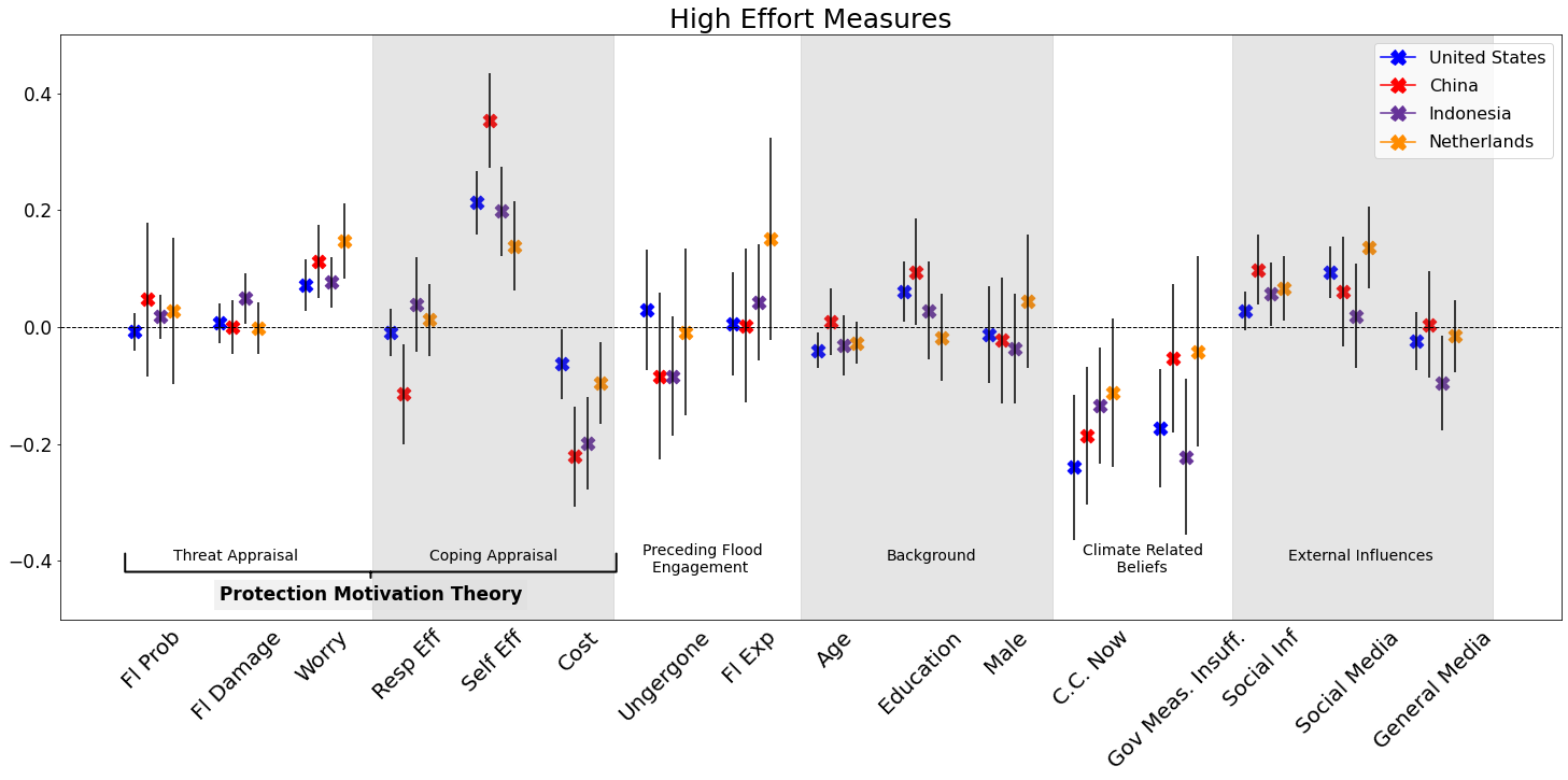 Contextualizing cross national patterns in household climate change adaptation 