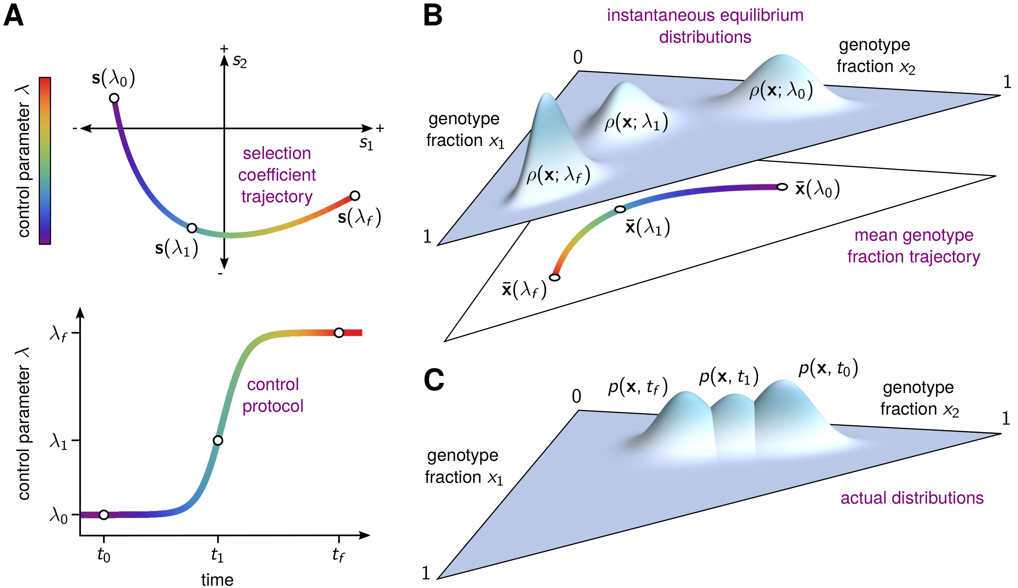 The Quest for Evolutionary Control