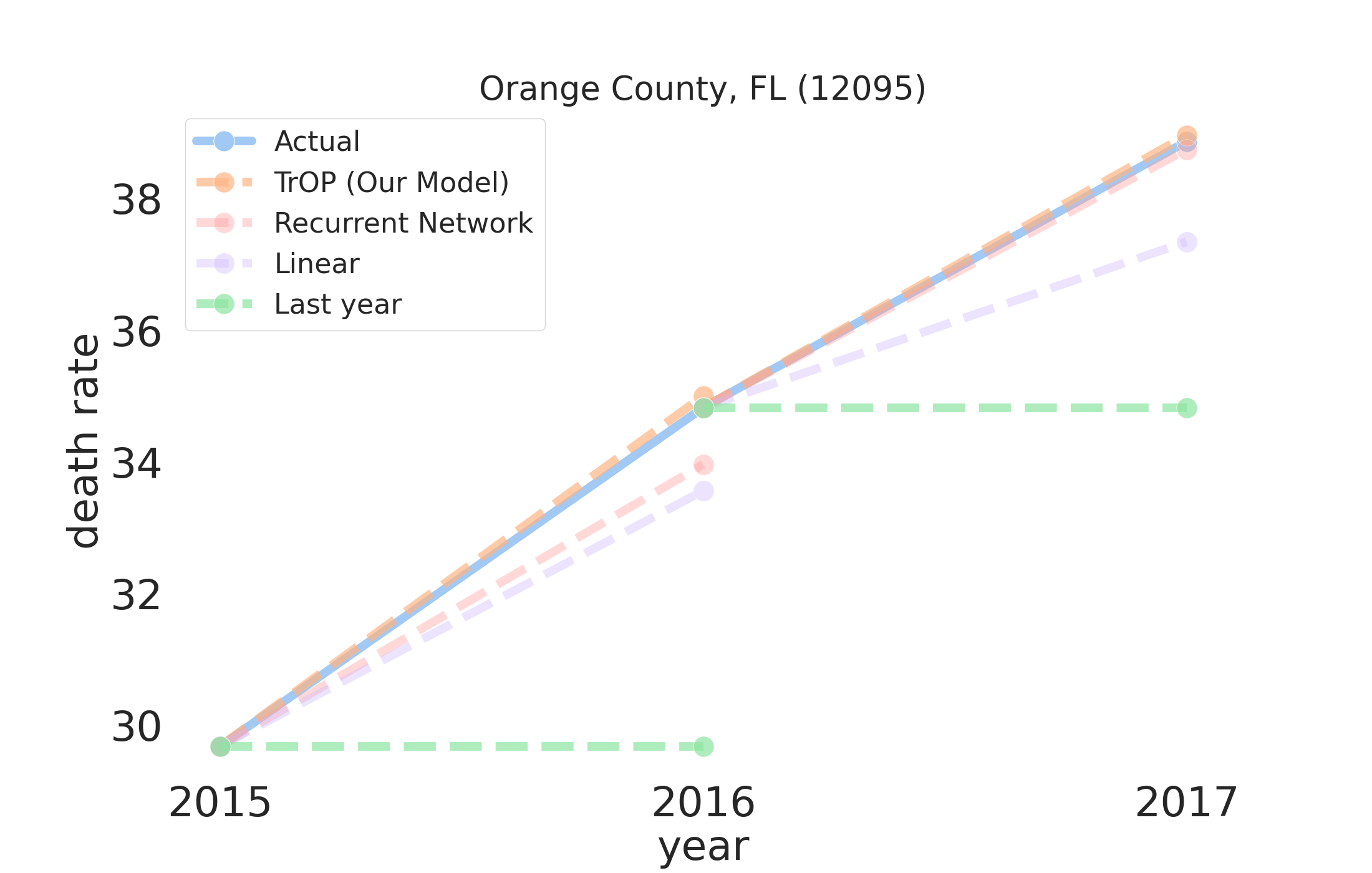 Opioid Death Projections with AI-based Forecasts using Social Media Language