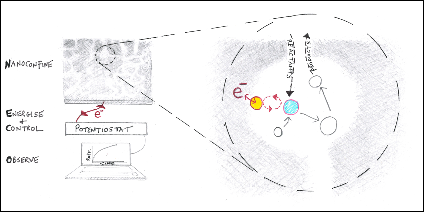 Electrified Nanoconfinement of Enzyme Cascades