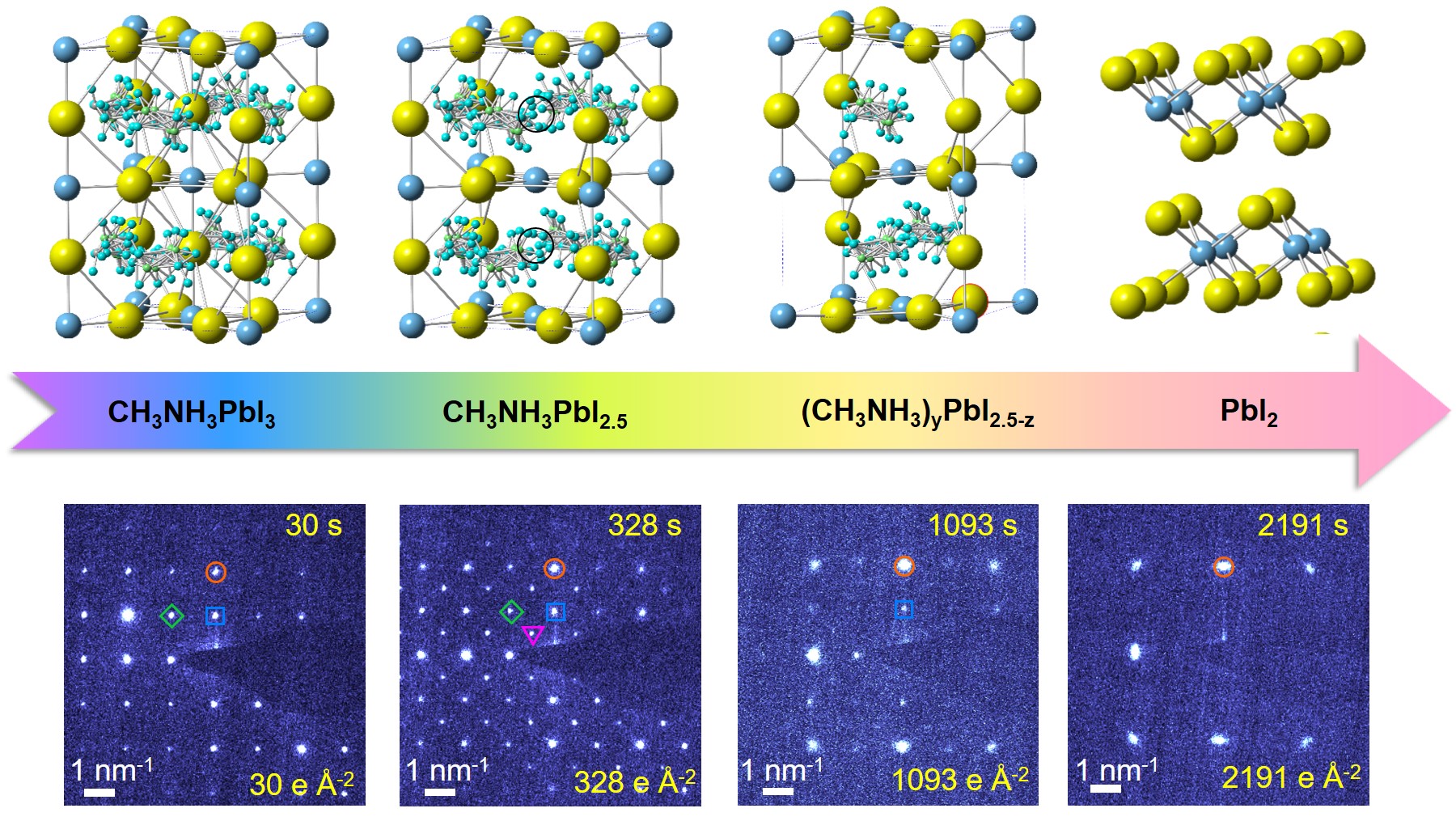  Decomposition Pathway of Methylammonium Lead Iodide by Electron Diffraction 