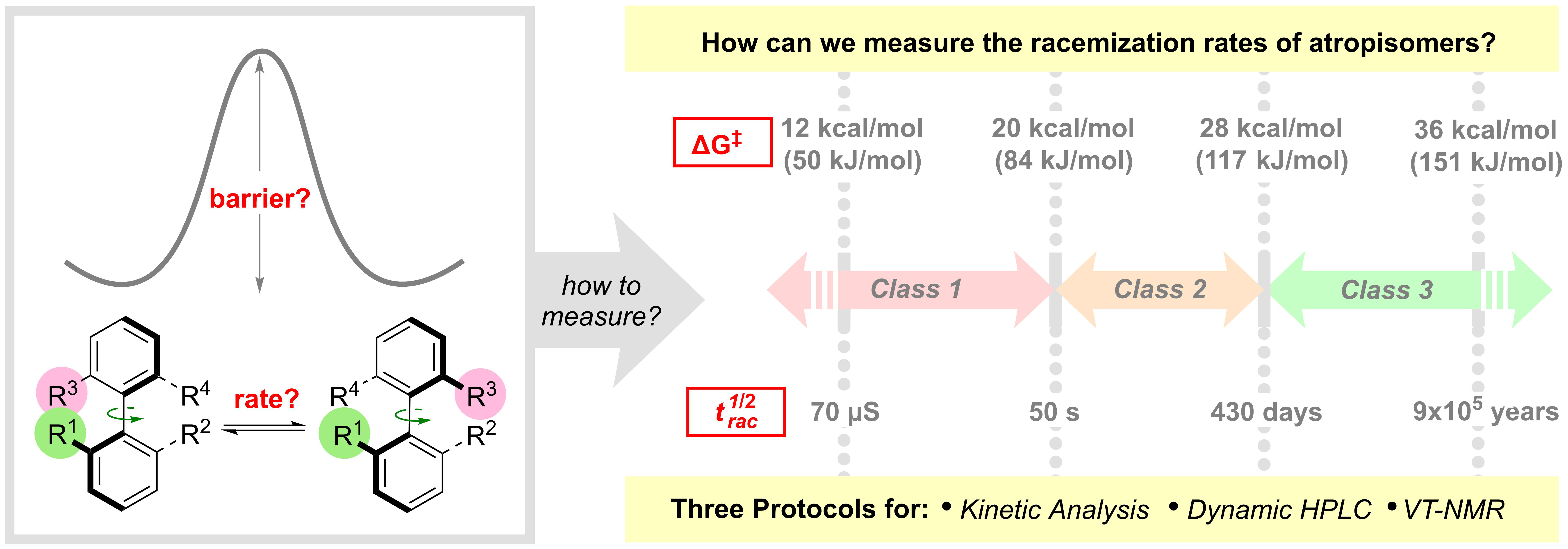 Exploring the Kinetics of Chirality: Measuring Racemization Rates in Atropisomeric Molecules
