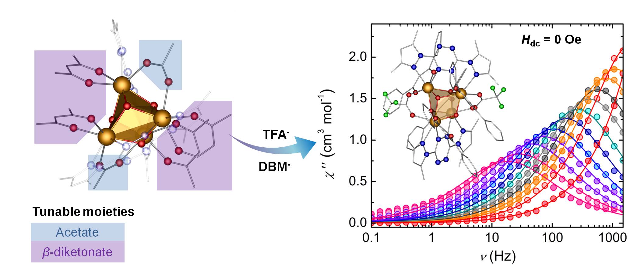 A tunable lanthanide cubane platform incorporating air-stable radical ligands for enhanced magnetic communication