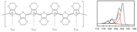 Anion-assisted hydrolysis of conducting polymers